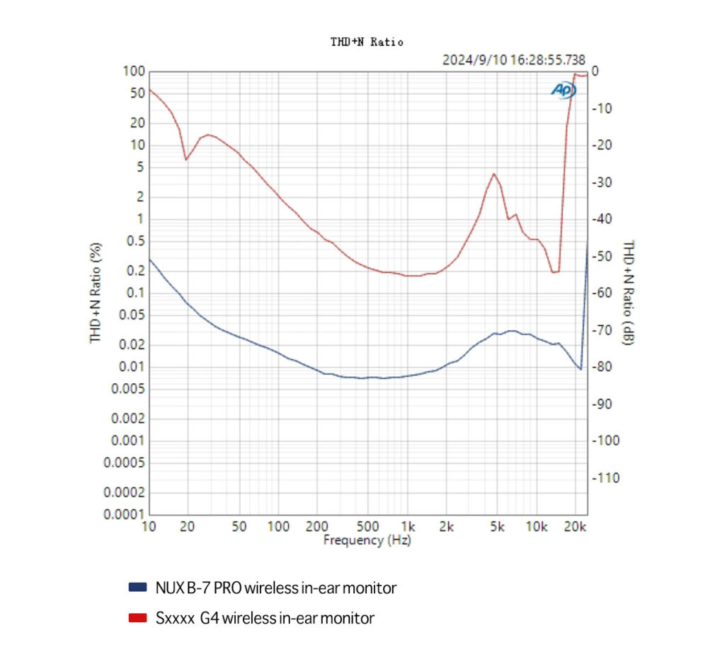 NUX B-7 Pro Wireless In-Ear Monitor System ระบบมอนิเตอร์ไร้สายสำหรับนักดนตรีมืออาชีพ